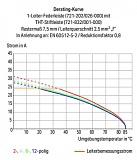 1-проводниковая розетка; CAGE CLAMP®; 2,5 мм²; Шаг контактов 7,5 мм; 12-пол.; 100% защита от неправильного подсоединения; зажимное кольцо; 2,50 mm²; светло-серые